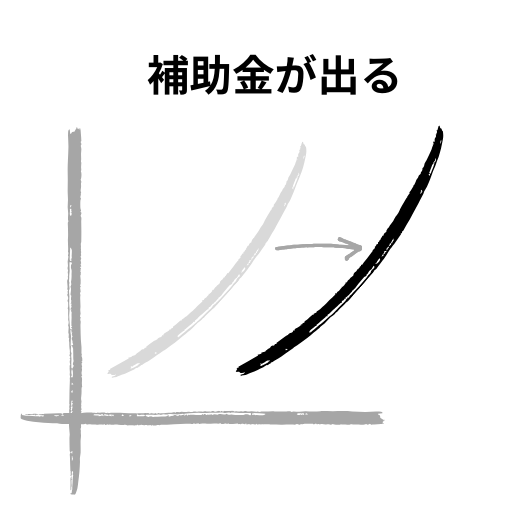 供給曲線の移動補助金