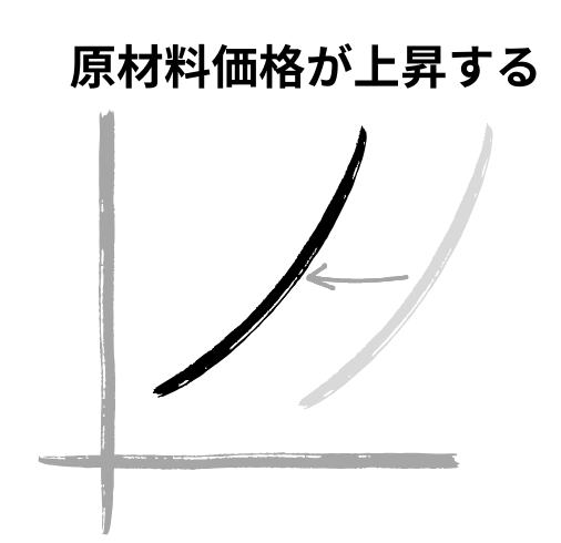 供給曲線原材料価格の高騰
